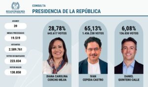 Iván Cepeda gana consulta interna del Pacto Histórico para candidatura presidencial 2026