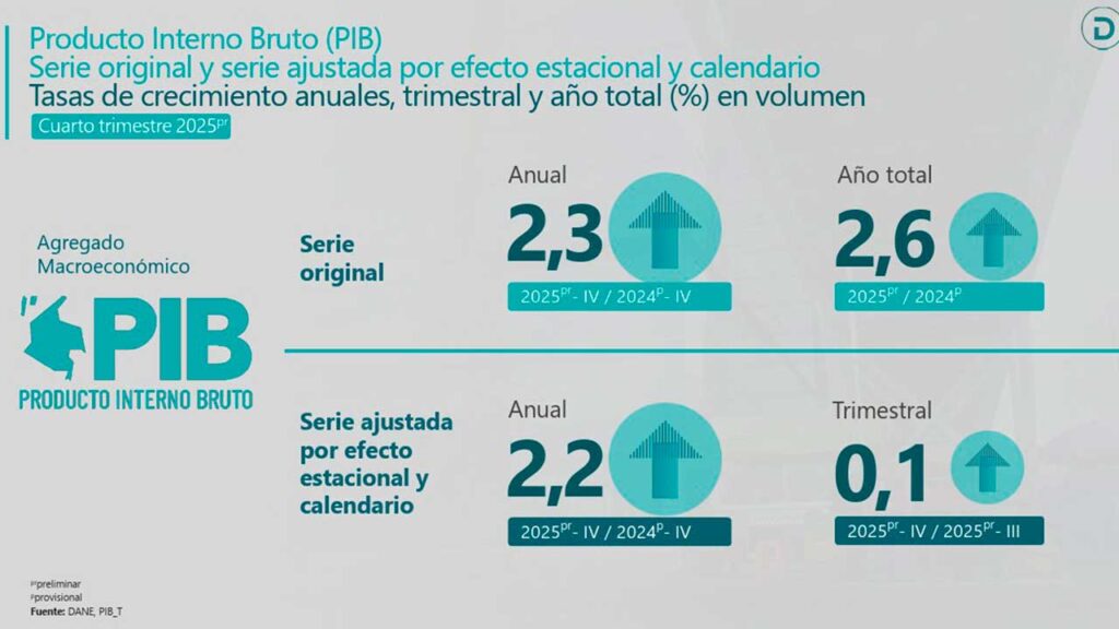 La economía colombiana creció 2,6% durante 2025, reveló el Dane