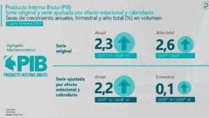 La economía colombiana creció 2,6% durante 2025, reveló el Dane